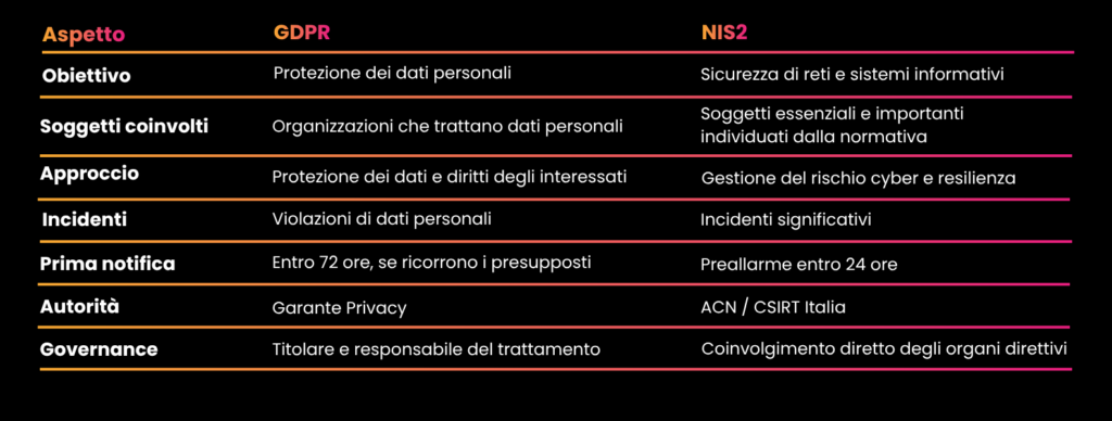 NIS2 vs GDPR